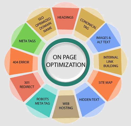 how to do on page optimization in seo