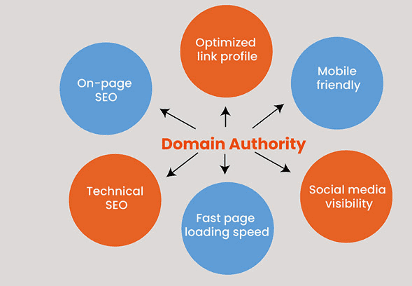 increasing domain authority